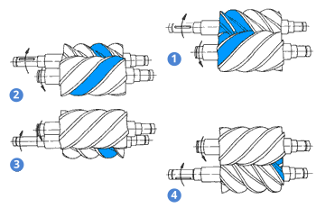 Четыре этапа процесса сжатия в винтовом блоке BOGE серии S-3